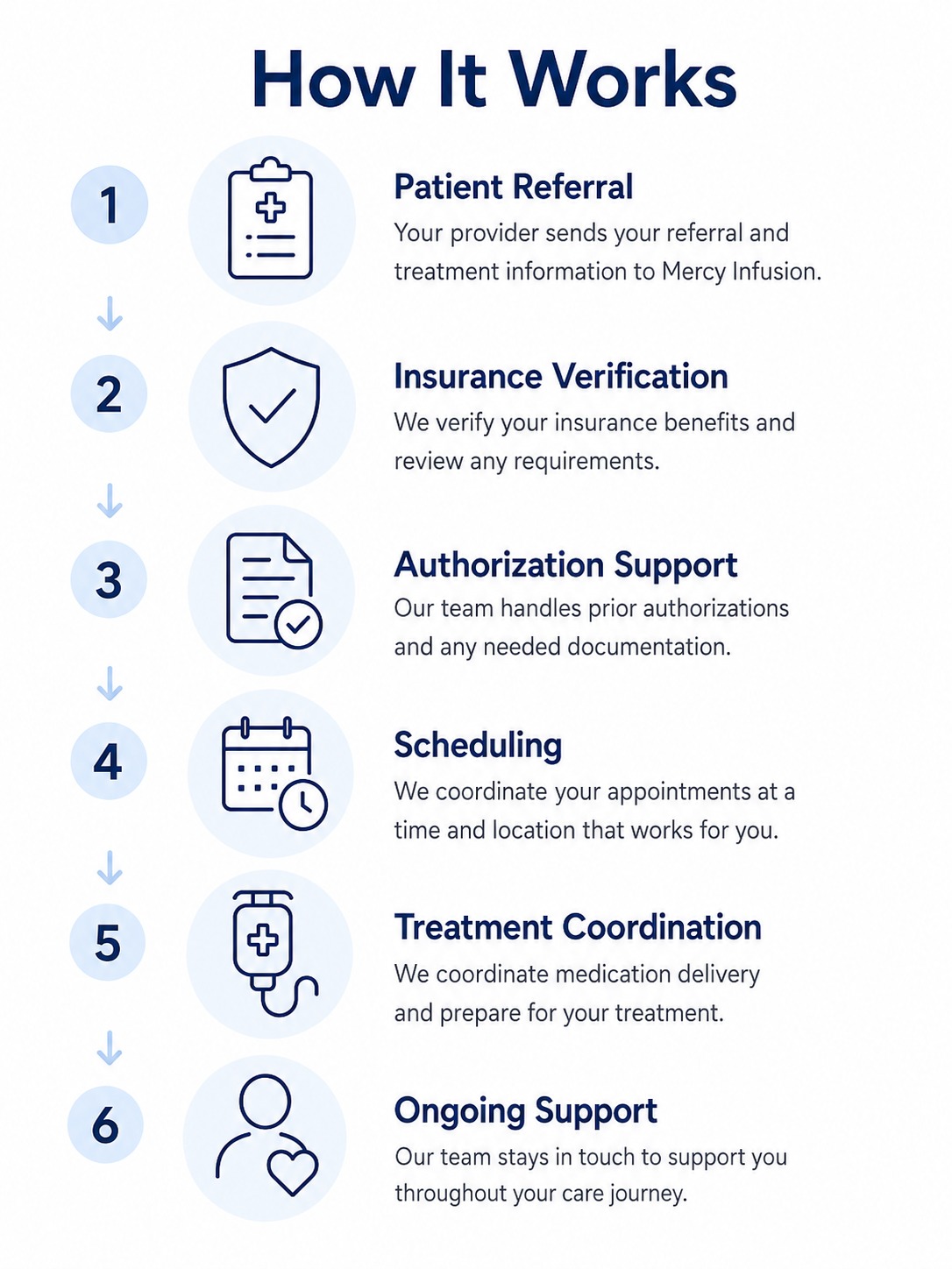 how it works https://www.mercyinfusion.com/wp-content/uploads/2026/05/how-it-works.jpg